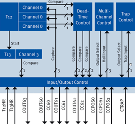 Figure 4. The XE166’s high-performance peripheral set includes up to four capture/compare units (CCU6E) with a maximum of eight timers for controlling electric motors with sine algorithms and field oriented control schemes using space vector modulation